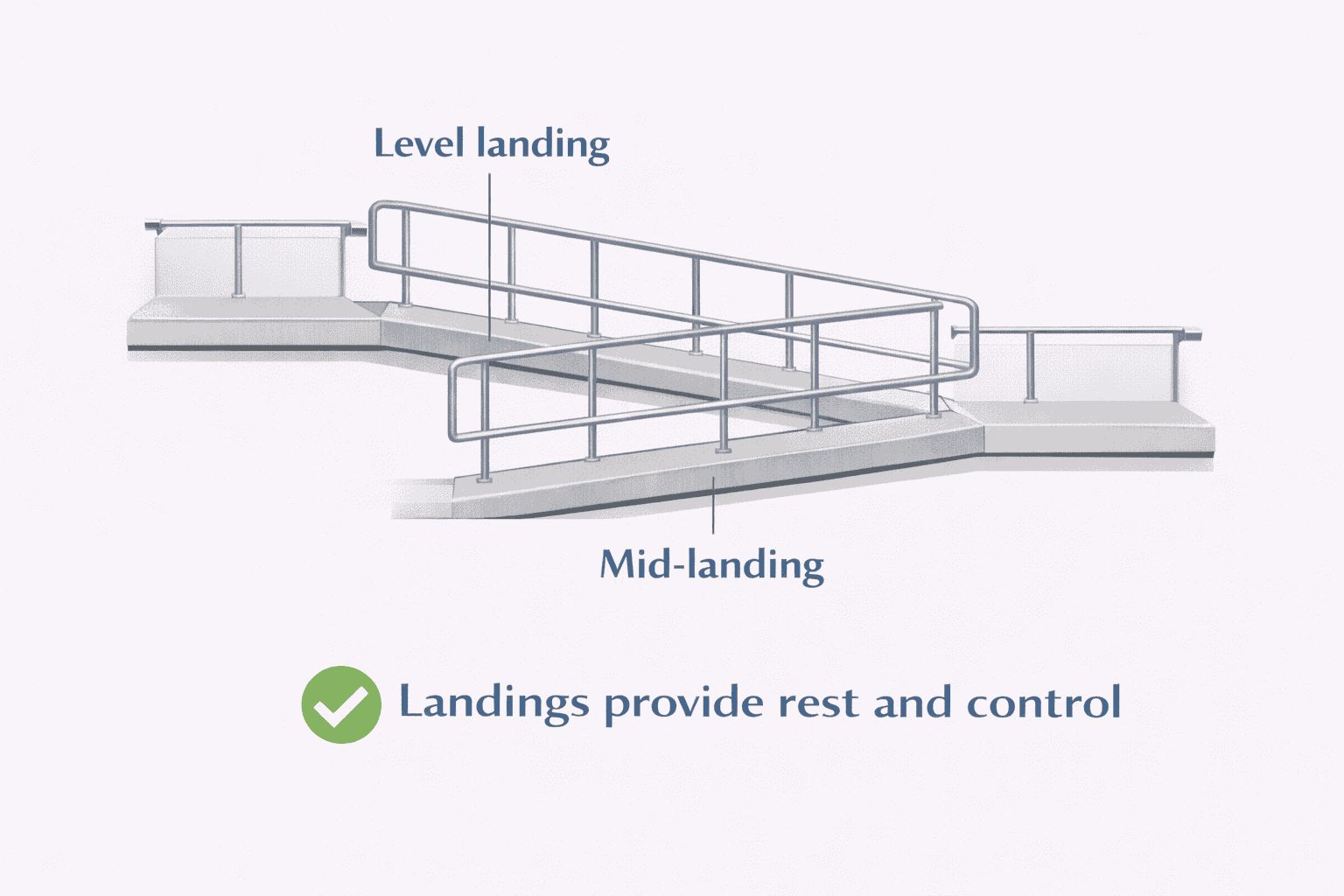 Accessible ramp with level landings Accessible ramp with level landings