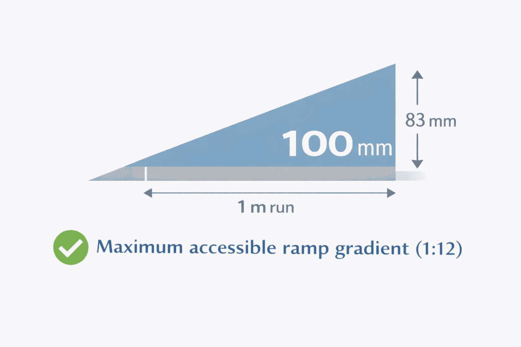 Maximum accessible ramp gradient diagram Maximum accessible ramp gradient diagram