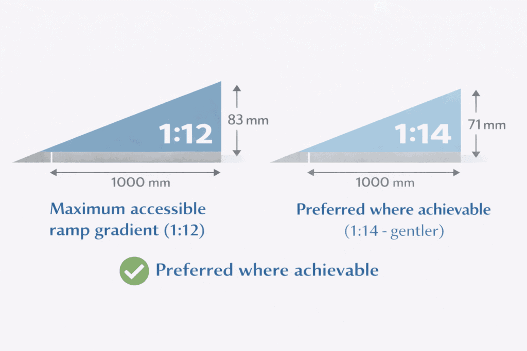 Ramp gradients comparison diagram Ramp gradients comparison diagram